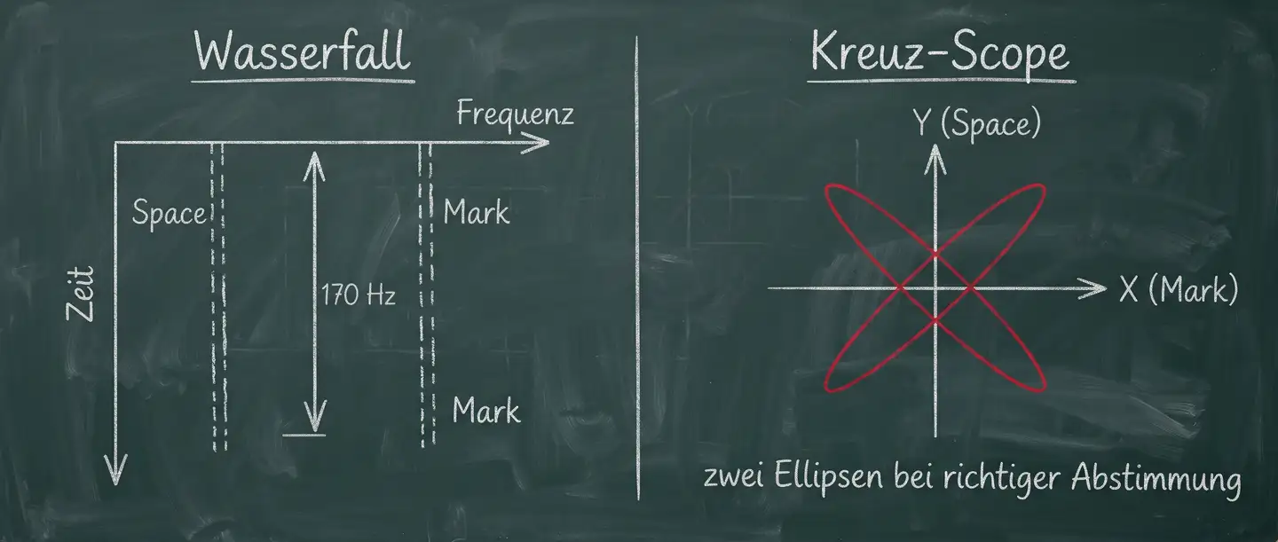 Wasserfall mit zwei senkrechten Spuren im Abstand von 170 Hz neben einem Kreuz-Scope mit zwei roten, im rechten Winkel stehenden Ellipsen