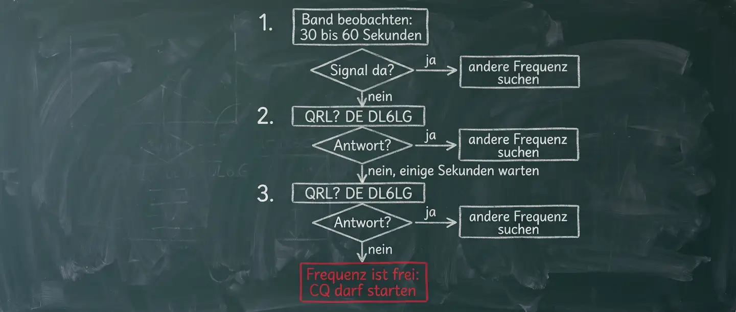 Ablauf der Frequenzprüfung: erst hören, zweimal QRL? fragen, nur ohne Antwort ist die Frequenz frei und CQ darf starten