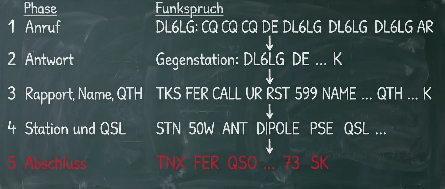 Die fünf Phasen eines RTTY-QSOs von CQ-Ruf über Antwort, Rapport und Station bis zum Abschluss mit SK