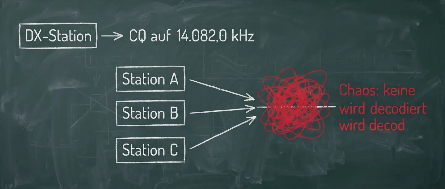 Im Simplex-Pile-up rufen alle auf der Frequenz der DX-Station, die Signale überlagern sich zu einem roten Chaos