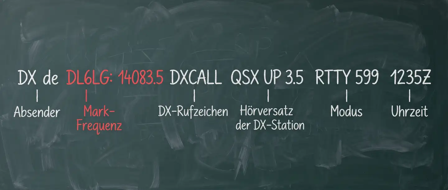 Aufbau eines RTTY-DX-Spots: Absender, Mark-Frequenz in Rot, DX-Rufzeichen, Hörversatz, Modus und Uhrzeit