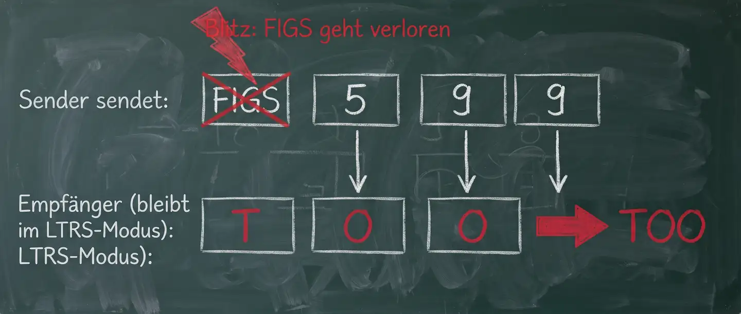 Geht das FIGS-Zeichen durch einen Blitz verloren, bleibt der Empfänger im Buchstabenmodus: aus 599 wird TOO