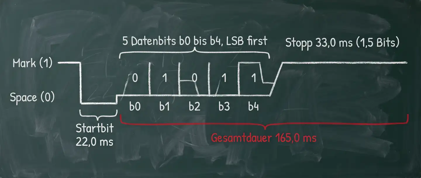 Zeichenrahmen des RTTY-Signals: Startbit, fünf Datenbits und anderthalb Stoppbits ergeben zusammen 165 Millisekunden