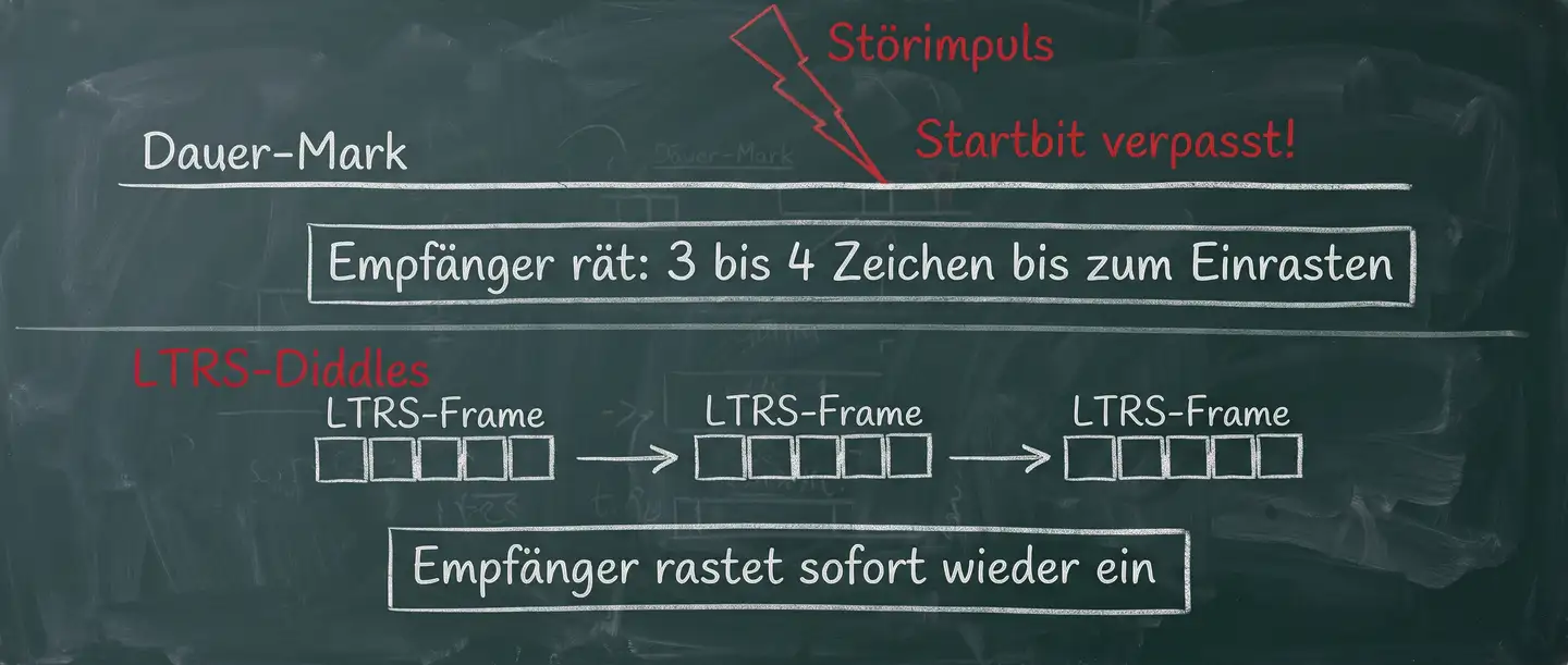 Oben ein Dauer-Mark, der nach einem Störimpuls den Empfänger aus dem Takt wirft, unten LTRS-Diddles, mit denen er sofort wieder einrastet