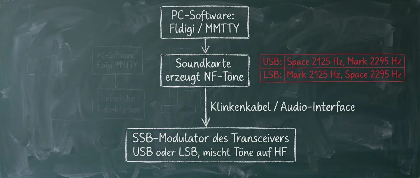AFSK: Software und Soundkarte erzeugen die Töne, der SSB-Modulator mischt sie auf HF, die Tonzuordnung hängt vom Seitenband ab