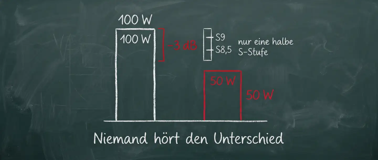 Von 100 auf 50 Watt sind es nur 3 dB, am S-Meter der Gegenstation nur eine halbe S-Stufe, etwa von S9 auf S8,5