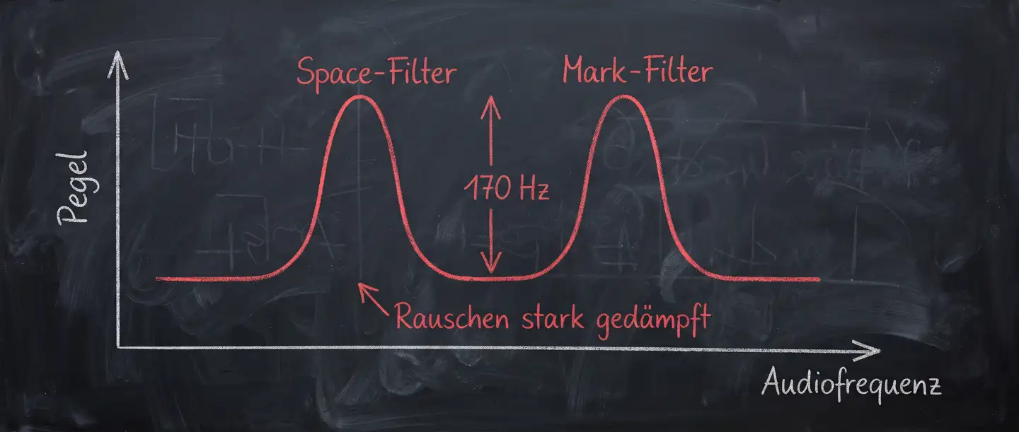 Durchlasskurve des Twin-Peak-Filters: zwei schmale rote Spitzen bei Space und Mark, dazwischen wird das Rauschen stark gedämpft