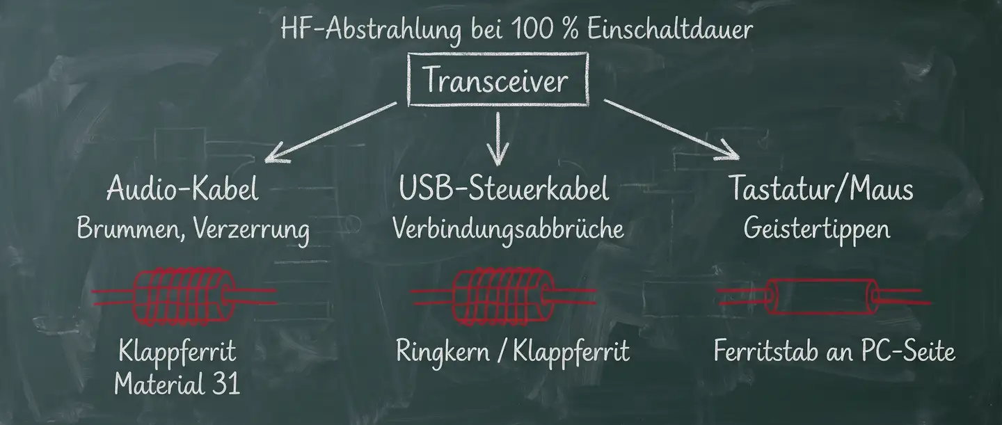 HF vom Transceiver stört Audio-, USB- und Tastaturkabel, rote Ferrite mit mehreren Windungen schützen jedes Kabel